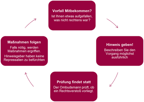 Compliance-Maßnahmen